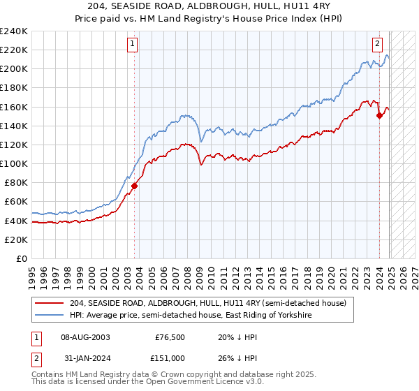 204, SEASIDE ROAD, ALDBROUGH, HULL, HU11 4RY: Price paid vs HM Land Registry's House Price Index