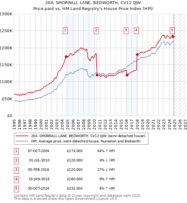 204, SMORRALL LANE, BEDWORTH, CV12 0JW: Price paid vs HM Land Registry's House Price Index