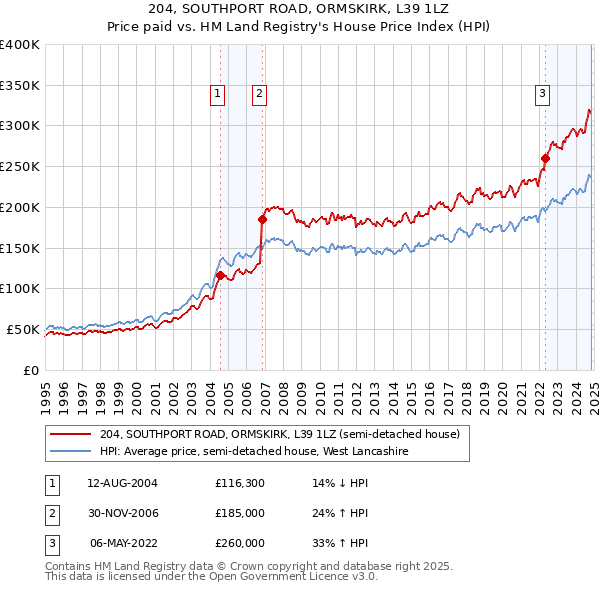 204, SOUTHPORT ROAD, ORMSKIRK, L39 1LZ: Price paid vs HM Land Registry's House Price Index