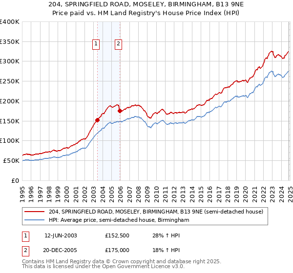 204, SPRINGFIELD ROAD, MOSELEY, BIRMINGHAM, B13 9NE: Price paid vs HM Land Registry's House Price Index