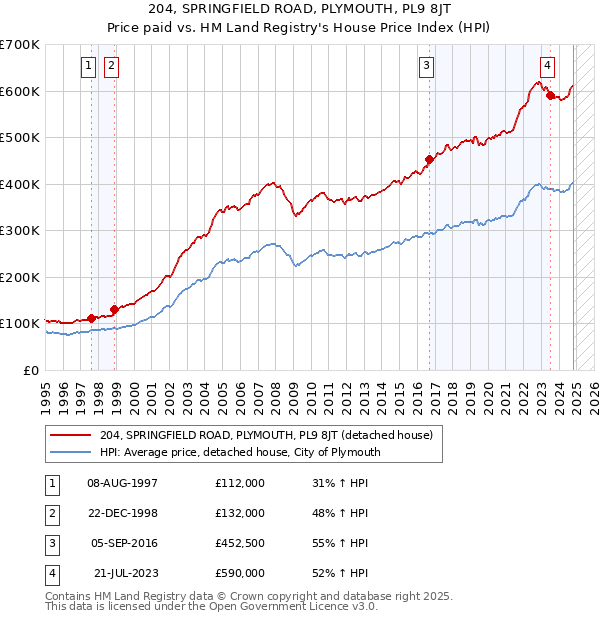 204, SPRINGFIELD ROAD, PLYMOUTH, PL9 8JT: Price paid vs HM Land Registry's House Price Index