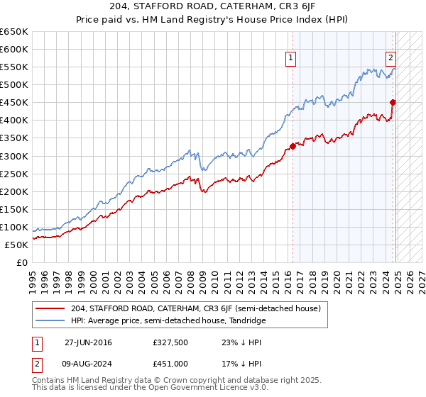 204, STAFFORD ROAD, CATERHAM, CR3 6JF: Price paid vs HM Land Registry's House Price Index