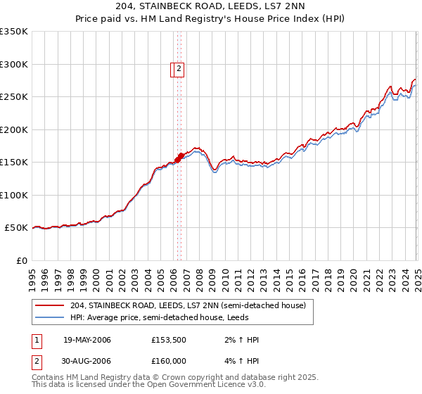 204, STAINBECK ROAD, LEEDS, LS7 2NN: Price paid vs HM Land Registry's House Price Index