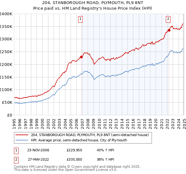 204, STANBOROUGH ROAD, PLYMOUTH, PL9 8NT: Price paid vs HM Land Registry's House Price Index