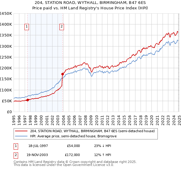 204, STATION ROAD, WYTHALL, BIRMINGHAM, B47 6ES: Price paid vs HM Land Registry's House Price Index