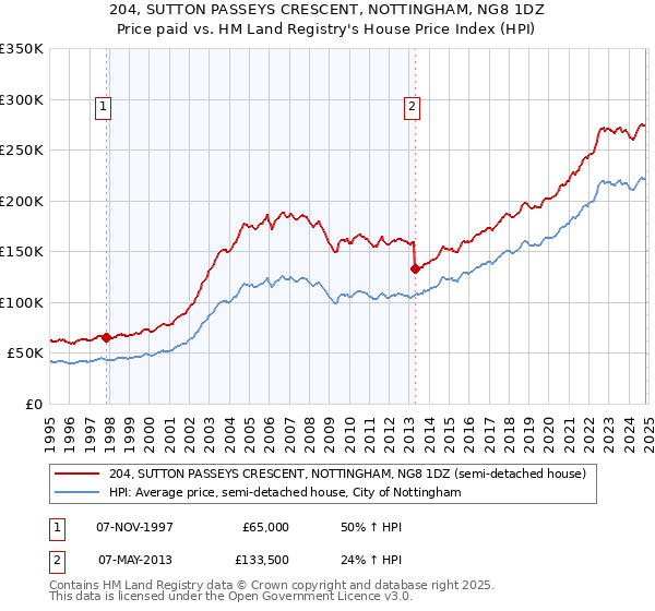 204, SUTTON PASSEYS CRESCENT, NOTTINGHAM, NG8 1DZ: Price paid vs HM Land Registry's House Price Index