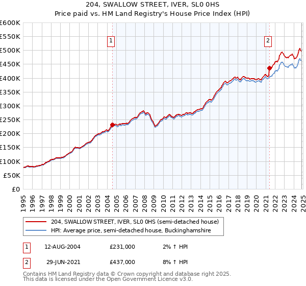 204, SWALLOW STREET, IVER, SL0 0HS: Price paid vs HM Land Registry's House Price Index