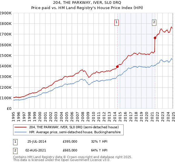 204, THE PARKWAY, IVER, SL0 0RQ: Price paid vs HM Land Registry's House Price Index