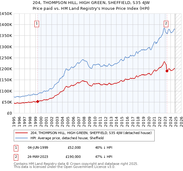 204, THOMPSON HILL, HIGH GREEN, SHEFFIELD, S35 4JW: Price paid vs HM Land Registry's House Price Index