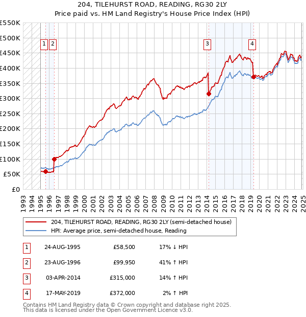 204, TILEHURST ROAD, READING, RG30 2LY: Price paid vs HM Land Registry's House Price Index