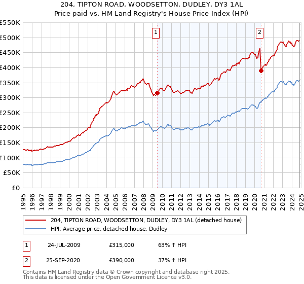 204, TIPTON ROAD, WOODSETTON, DUDLEY, DY3 1AL: Price paid vs HM Land Registry's House Price Index