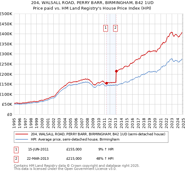 204, WALSALL ROAD, PERRY BARR, BIRMINGHAM, B42 1UD: Price paid vs HM Land Registry's House Price Index