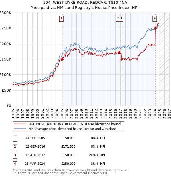 204, WEST DYKE ROAD, REDCAR, TS10 4NA: Price paid vs HM Land Registry's House Price Index