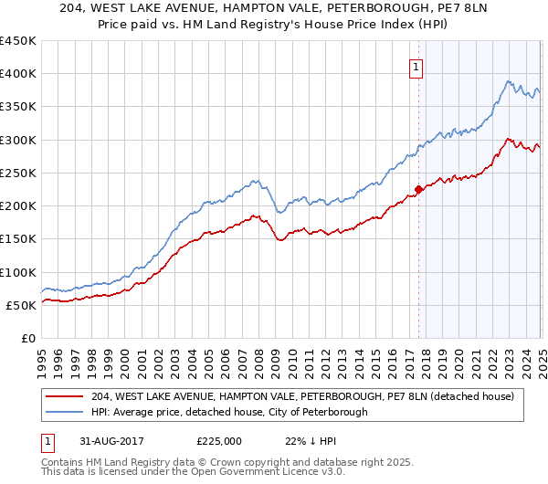 204, WEST LAKE AVENUE, HAMPTON VALE, PETERBOROUGH, PE7 8LN: Price paid vs HM Land Registry's House Price Index