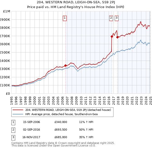 204, WESTERN ROAD, LEIGH-ON-SEA, SS9 2PJ: Price paid vs HM Land Registry's House Price Index