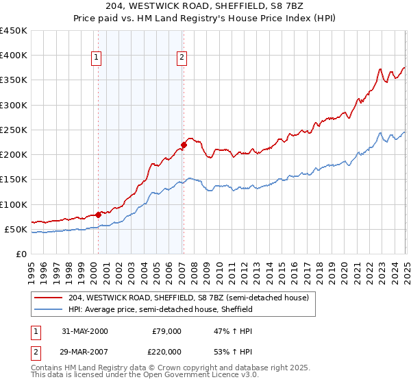 204, WESTWICK ROAD, SHEFFIELD, S8 7BZ: Price paid vs HM Land Registry's House Price Index