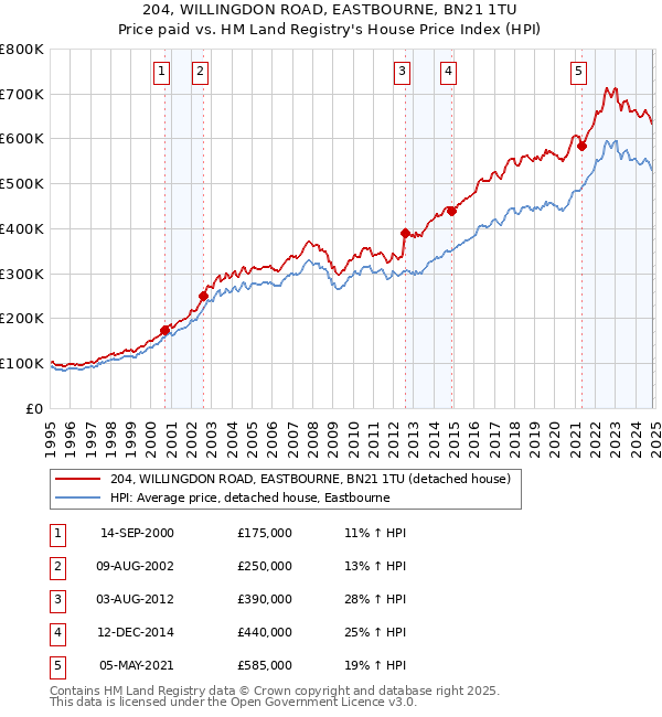 204, WILLINGDON ROAD, EASTBOURNE, BN21 1TU: Price paid vs HM Land Registry's House Price Index