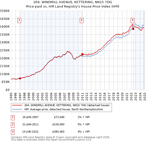 204, WINDMILL AVENUE, KETTERING, NN15 7DG: Price paid vs HM Land Registry's House Price Index