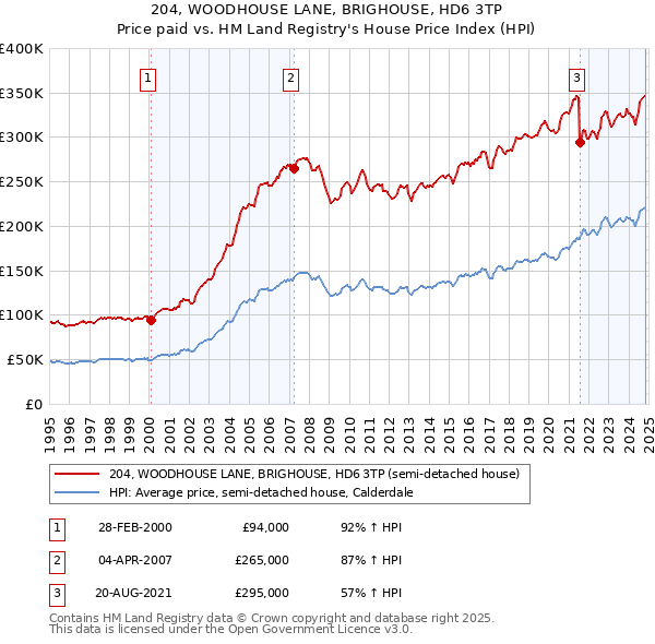 204, WOODHOUSE LANE, BRIGHOUSE, HD6 3TP: Price paid vs HM Land Registry's House Price Index