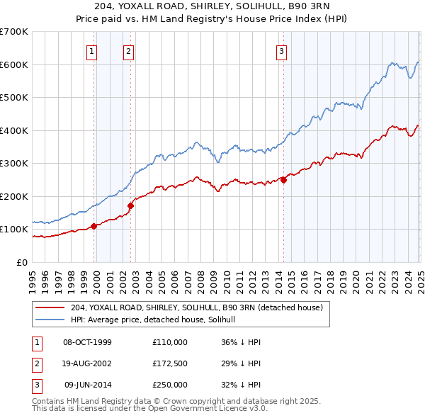 204, YOXALL ROAD, SHIRLEY, SOLIHULL, B90 3RN: Price paid vs HM Land Registry's House Price Index