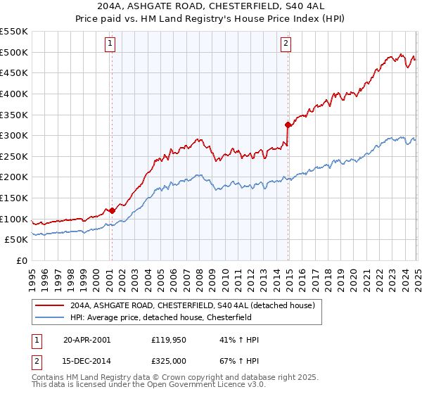 204A, ASHGATE ROAD, CHESTERFIELD, S40 4AL: Price paid vs HM Land Registry's House Price Index