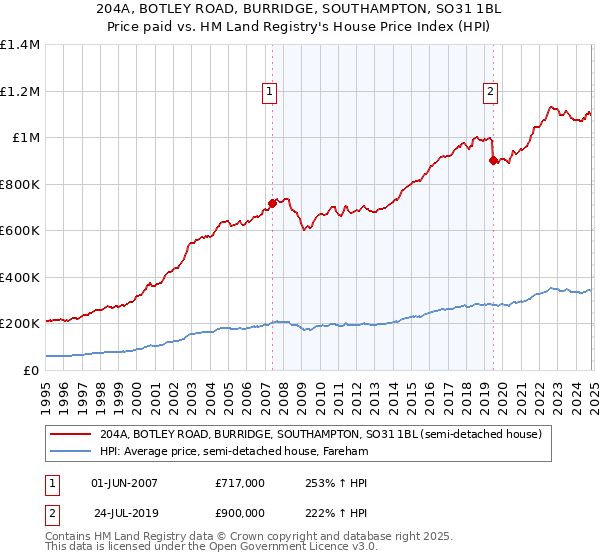 204A, BOTLEY ROAD, BURRIDGE, SOUTHAMPTON, SO31 1BL: Price paid vs HM Land Registry's House Price Index