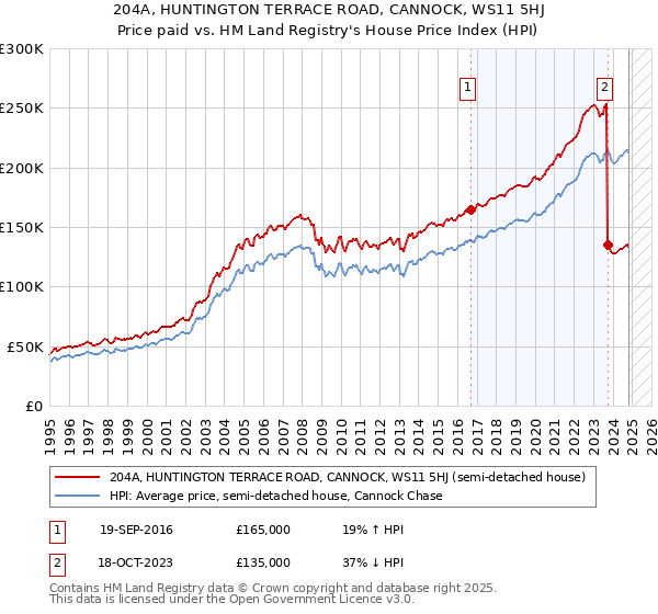 204A, HUNTINGTON TERRACE ROAD, CANNOCK, WS11 5HJ: Price paid vs HM Land Registry's House Price Index