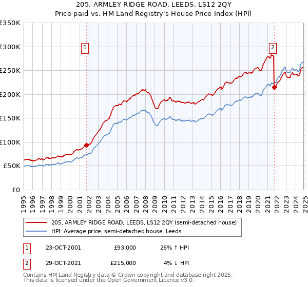 205, ARMLEY RIDGE ROAD, LEEDS, LS12 2QY: Price paid vs HM Land Registry's House Price Index