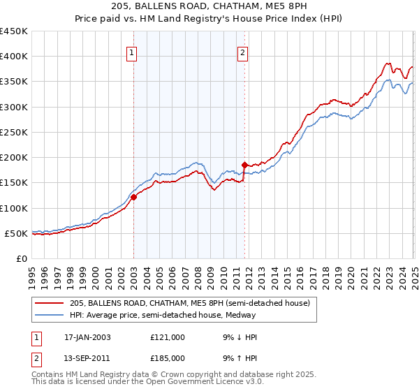 205, BALLENS ROAD, CHATHAM, ME5 8PH: Price paid vs HM Land Registry's House Price Index