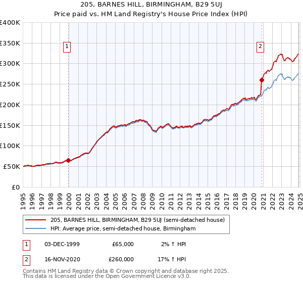 205, BARNES HILL, BIRMINGHAM, B29 5UJ: Price paid vs HM Land Registry's House Price Index