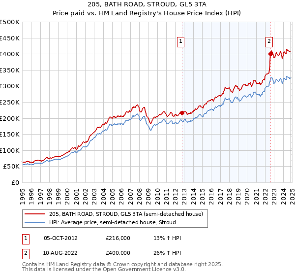 205, BATH ROAD, STROUD, GL5 3TA: Price paid vs HM Land Registry's House Price Index