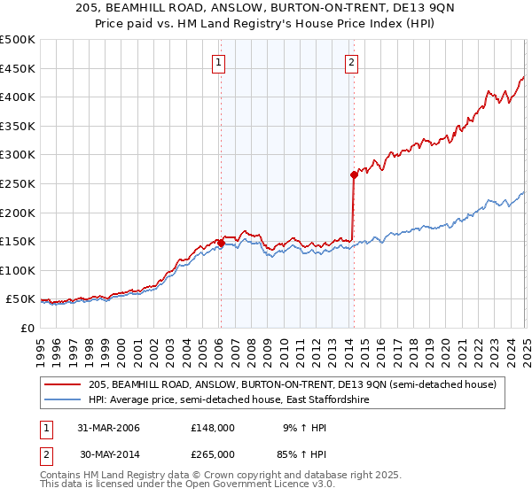 205, BEAMHILL ROAD, ANSLOW, BURTON-ON-TRENT, DE13 9QN: Price paid vs HM Land Registry's House Price Index