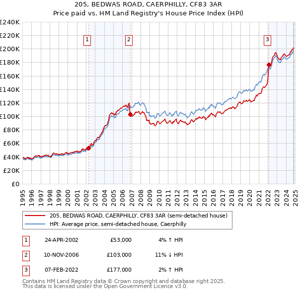 205, BEDWAS ROAD, CAERPHILLY, CF83 3AR: Price paid vs HM Land Registry's House Price Index