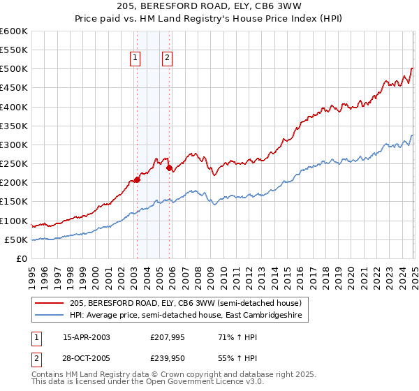 205, BERESFORD ROAD, ELY, CB6 3WW: Price paid vs HM Land Registry's House Price Index