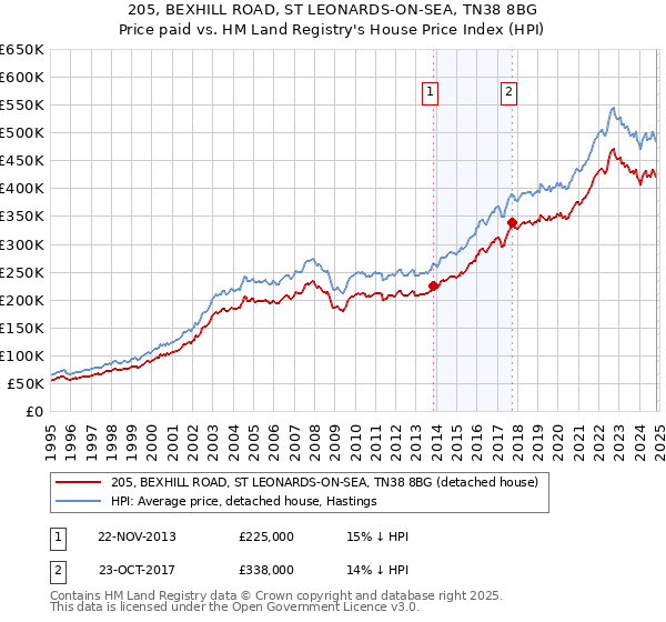 205, BEXHILL ROAD, ST LEONARDS-ON-SEA, TN38 8BG: Price paid vs HM Land Registry's House Price Index