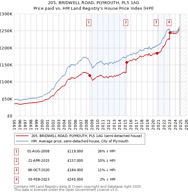 205, BRIDWELL ROAD, PLYMOUTH, PL5 1AG: Price paid vs HM Land Registry's House Price Index