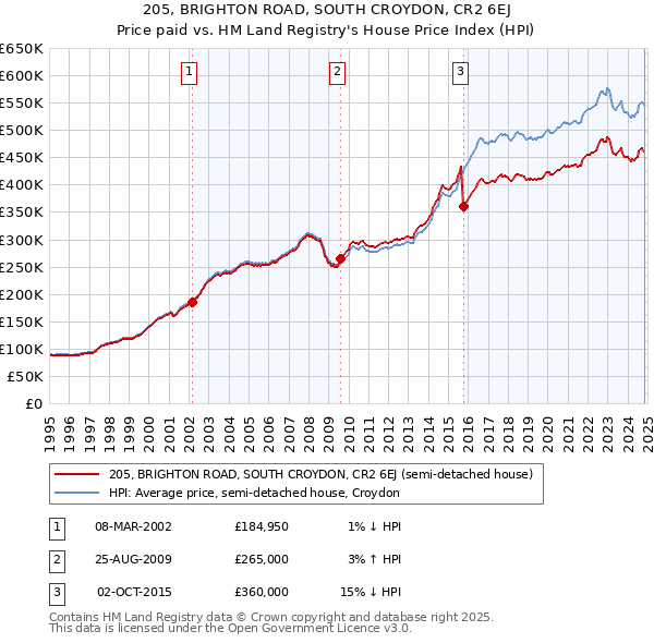 205, BRIGHTON ROAD, SOUTH CROYDON, CR2 6EJ: Price paid vs HM Land Registry's House Price Index