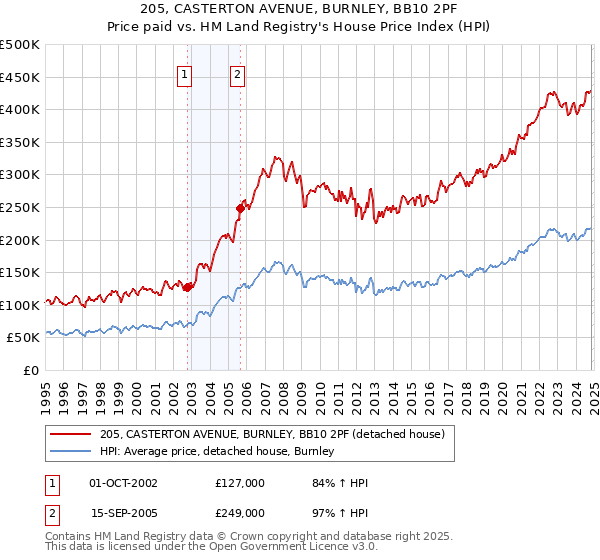 205, CASTERTON AVENUE, BURNLEY, BB10 2PF: Price paid vs HM Land Registry's House Price Index