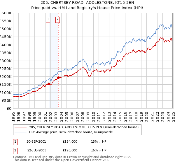 205, CHERTSEY ROAD, ADDLESTONE, KT15 2EN: Price paid vs HM Land Registry's House Price Index