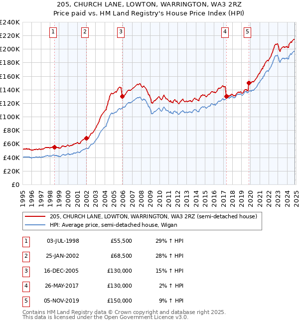 205, CHURCH LANE, LOWTON, WARRINGTON, WA3 2RZ: Price paid vs HM Land Registry's House Price Index