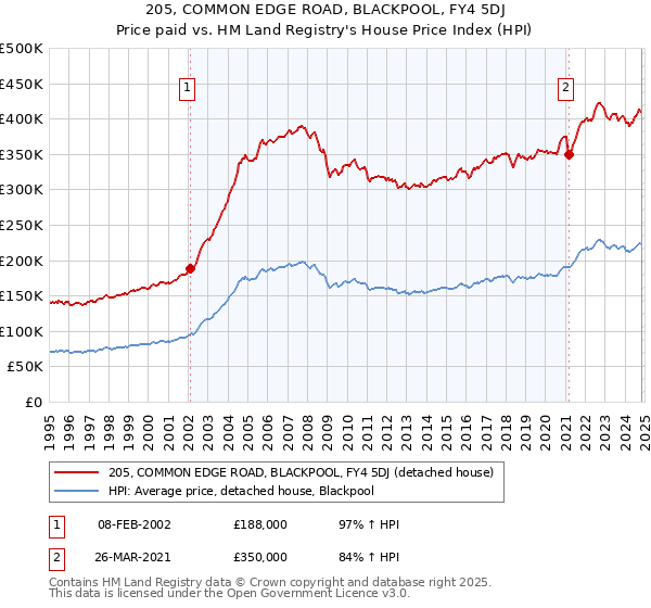 205, COMMON EDGE ROAD, BLACKPOOL, FY4 5DJ: Price paid vs HM Land Registry's House Price Index