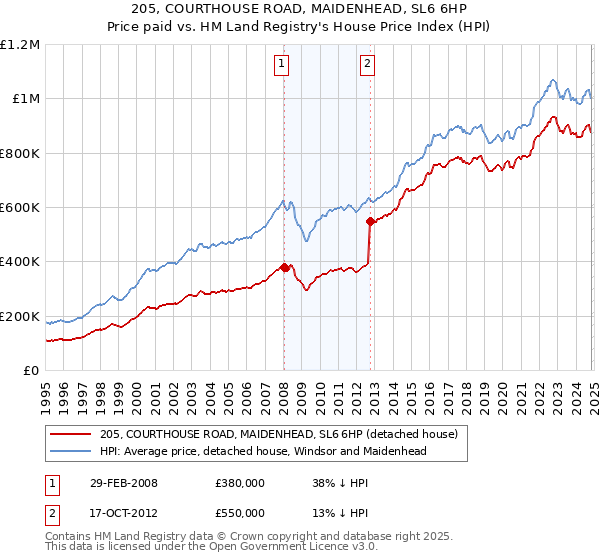 205, COURTHOUSE ROAD, MAIDENHEAD, SL6 6HP: Price paid vs HM Land Registry's House Price Index