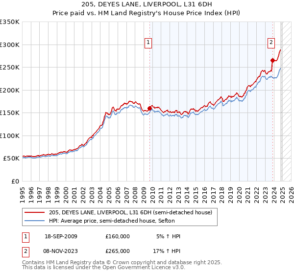 205, DEYES LANE, LIVERPOOL, L31 6DH: Price paid vs HM Land Registry's House Price Index