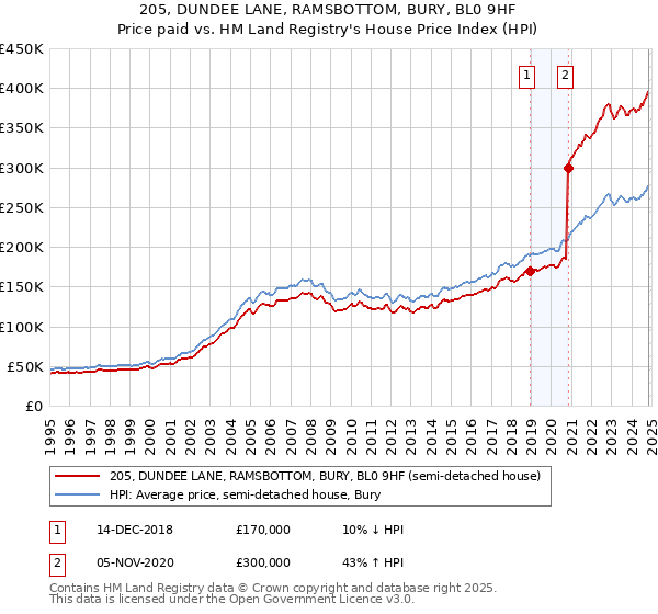 205, DUNDEE LANE, RAMSBOTTOM, BURY, BL0 9HF: Price paid vs HM Land Registry's House Price Index