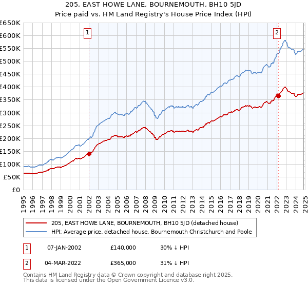 205, EAST HOWE LANE, BOURNEMOUTH, BH10 5JD: Price paid vs HM Land Registry's House Price Index