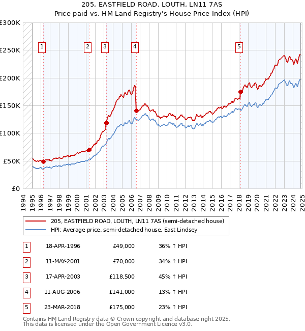 205, EASTFIELD ROAD, LOUTH, LN11 7AS: Price paid vs HM Land Registry's House Price Index