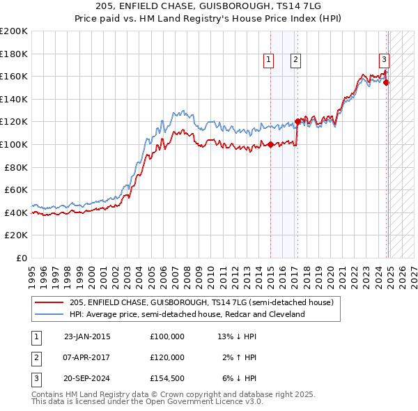 205, ENFIELD CHASE, GUISBOROUGH, TS14 7LG: Price paid vs HM Land Registry's House Price Index