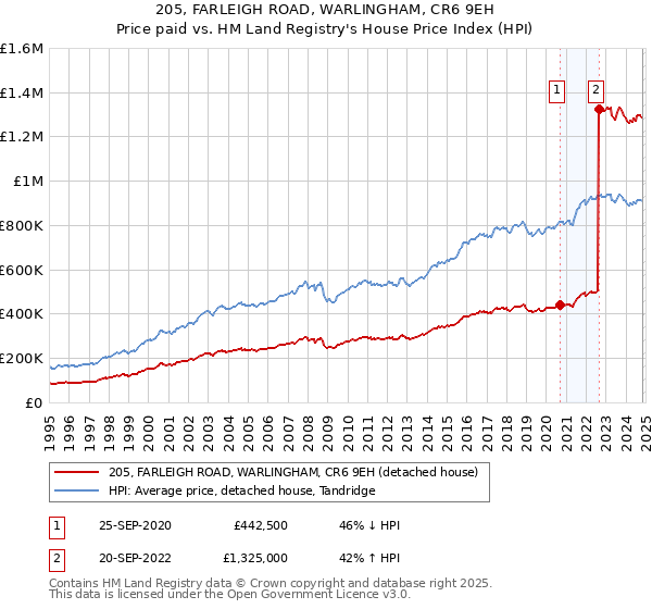 205, FARLEIGH ROAD, WARLINGHAM, CR6 9EH: Price paid vs HM Land Registry's House Price Index