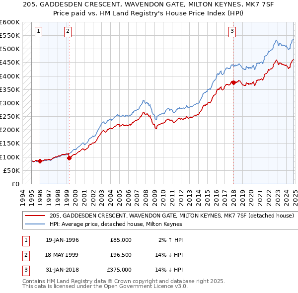 205, GADDESDEN CRESCENT, WAVENDON GATE, MILTON KEYNES, MK7 7SF: Price paid vs HM Land Registry's House Price Index