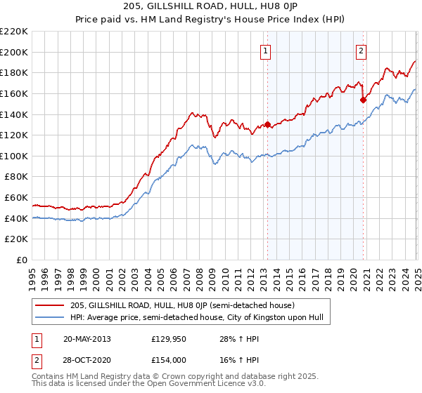 205, GILLSHILL ROAD, HULL, HU8 0JP: Price paid vs HM Land Registry's House Price Index